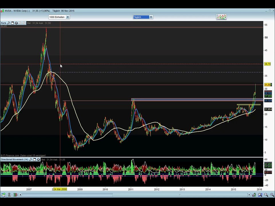 Forexpaid.de Aktien Analyse vom 8.11.2015