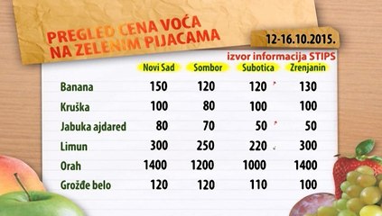 Cene voća zelenim na pijacama za period 12-16.10.2015.