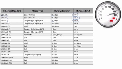 51.Lesson 2 Ethernet Distance and Speed Limitations