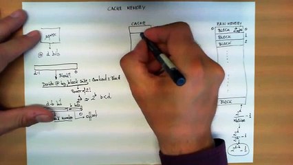 Direct mapped cache memory