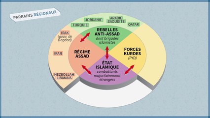 Comprendre la situation en Syrie