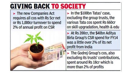 Companies Act That Mandates CSR in India to Get Changes - The Minute