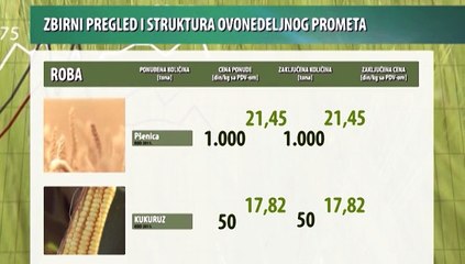 Kretanje cena poljoprivrednih proizvoda za period 12-16.10.2015.