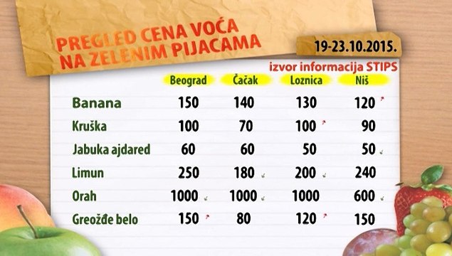 Cene voća zelenim na pijacama za period 19-23.10.2015.