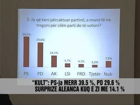 Sondazhi i Kult: PS-ja fiton zgjedhjet 2013 - Vizion Plus - News - Lajme