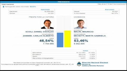 Macri, virtual presidente argentino con más del 60 % del voto escrutado