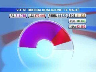 VOTAT E PARTIVE TE MAJTA SA FITUAN TE VEGJELIT E MAJTE DHE CILAT POSTE PRETENDOJNE LAJM