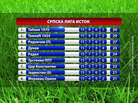 Kraj prvog dela sezone u Srpskoj ligi i Zoni istok, 23. novembar 2015. (RTV Bor)