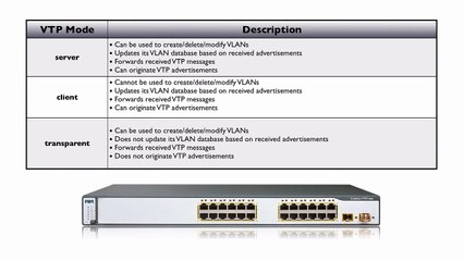 101.VTP Modes