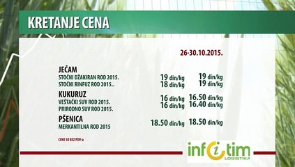 Kretanje cena poljoprivrednih proizvoda za period 26-30.10.2015.