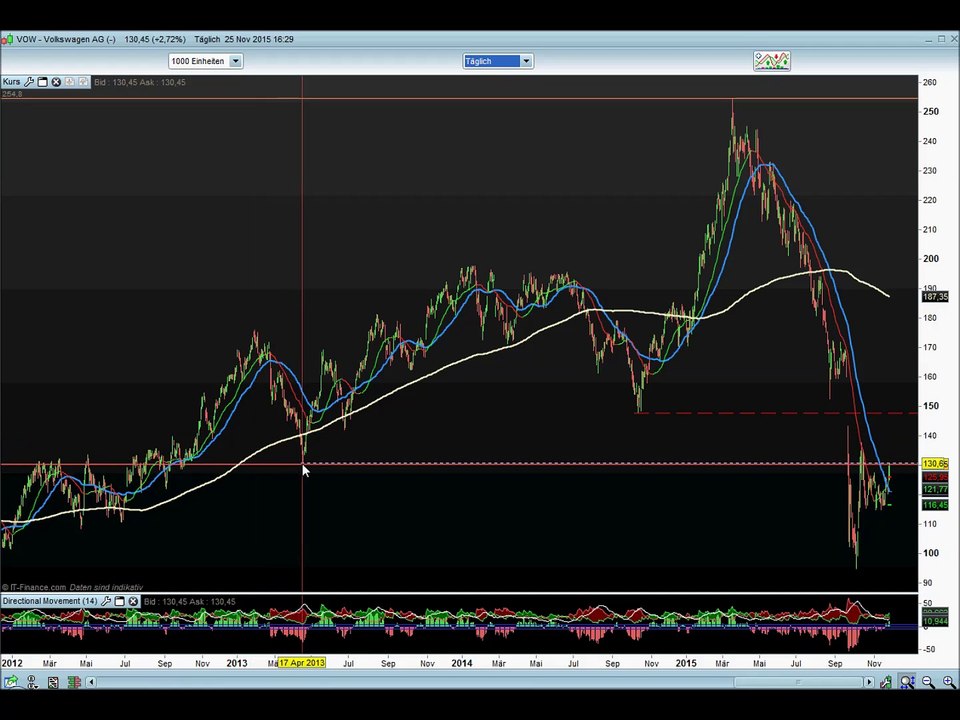 Forexpaid.de Aktien Analyse von Volkswagen 25.11.2015