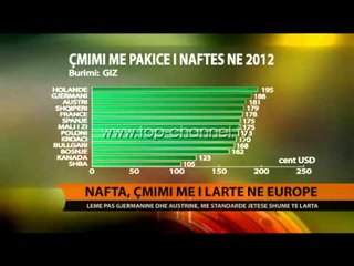 Nafta, çmimi më i lartë në Europë - Top Channel Albania - News - Lajme