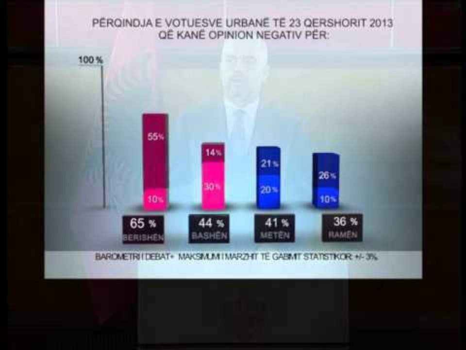 "BAROMETRI" I ZALOSHNJES EDI RAMA,POLITIKANI ME I PREFERUAR PAS MARRJES SE STATUSIT LAJM