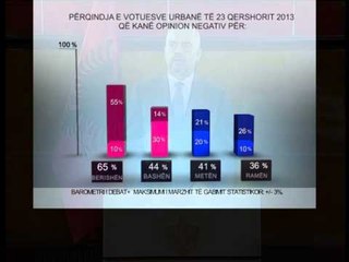 "BAROMETRI" I ZALOSHNJES EDI RAMA,POLITIKANI ME I PREFERUAR PAS MARRJES SE STATUSIT LAJM