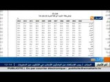 صندوق النقد العربي يؤكد ان البطالة بين الشباب الجزائري تقارب 10 بالمئة