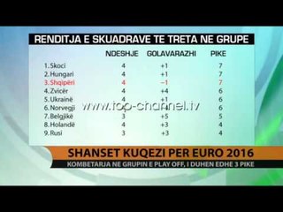 Shanset kuqezi për “Euro 2016”, 3 pikë larg “play-off”-it - Top Channel Albania - News - Lajme