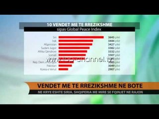 Global Peace Index: Siria është vendi më i rrezikshëm në botë - Top Channel Albania - News - Lajme