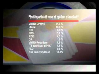 Скачать видео: SONDAZHI NE MAQEDONI NGUSHTOHET DIFERENCA MES VMRO DPMNE DHE LSDM LAJM