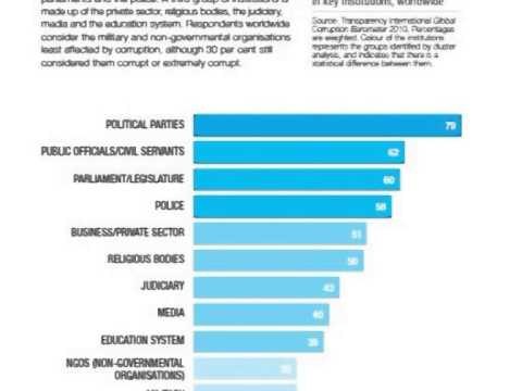 TRANSPARENCY INTERNATIONAL KORRUPSIONI E LË SHQIPERINE NE VENDIN E 87 NE BOTE LAJM