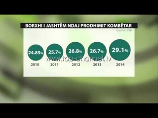 Rritet borxhi i  jashtëm, 425 milionë euro brenda vitit - Top Channel Albania - News - Lajme