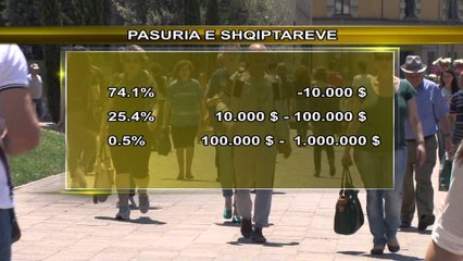 CREDIT SWISS: PASURIA E SHQIPTAREVE ULET ME 3  MLD DOLLARE