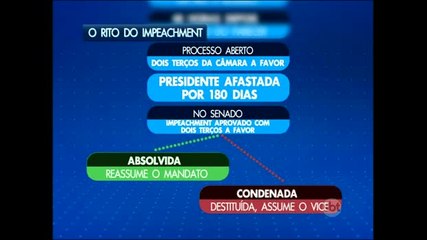 Entenda como funciona o processo de impeachment
