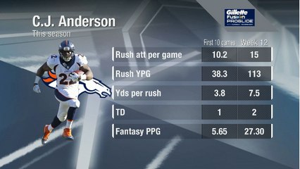 'NFL Fantasy Live': Does C.J. Anderson have the edge?