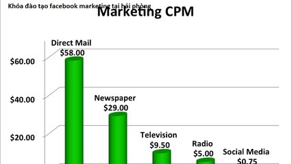 Khóa đào tạo facebook marketing tại hải phòng