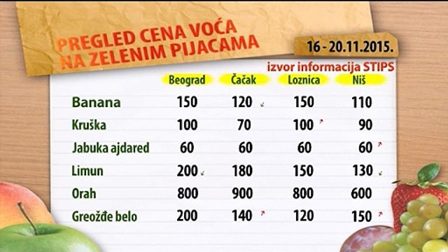 Cene voća na zelenim pijacama za period 16-20.11.2015.