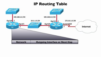159.IP Routing Table