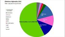 Les véritables résultats des élections régionales