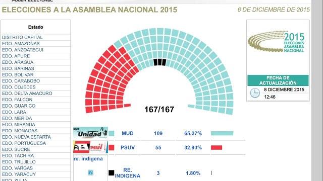 Oposición venezolana logra poderosa mayoría en legislativas