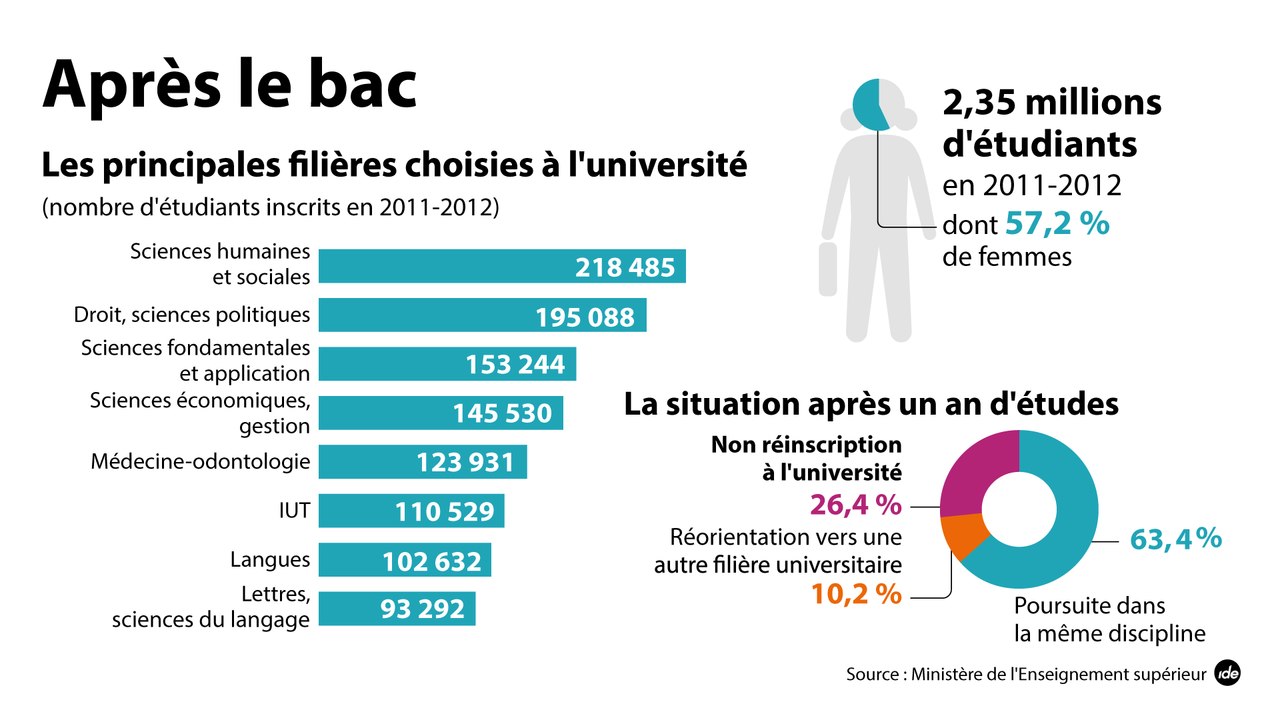 "Admission Post-Bac : la réforme de l'orientation des bacheliers" (L'Édito Éco)