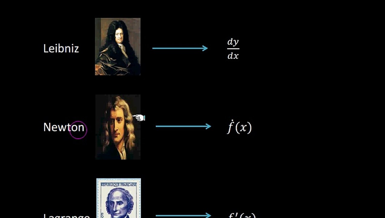 Notation of Derivatives