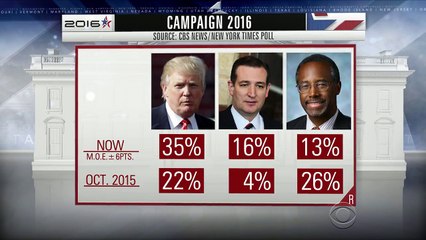Poll: Donald Trump back on top in GOP race