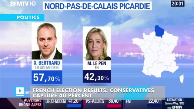 French election results: Conservatives capture 40 percent