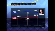 Governo Dilma Rousseff é ruim ou péssimo para 70% da população