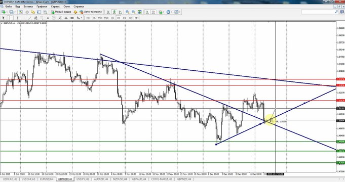 Обзор рынка Forex, без воды на 16.12.2015 от Ярослава Мудрого