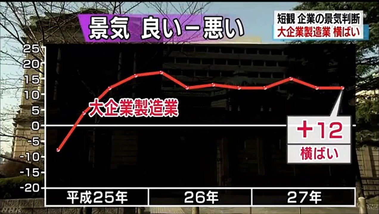 20151214ＮＨＫ　日銀短観 大企業製造業の景気判断 横ばい