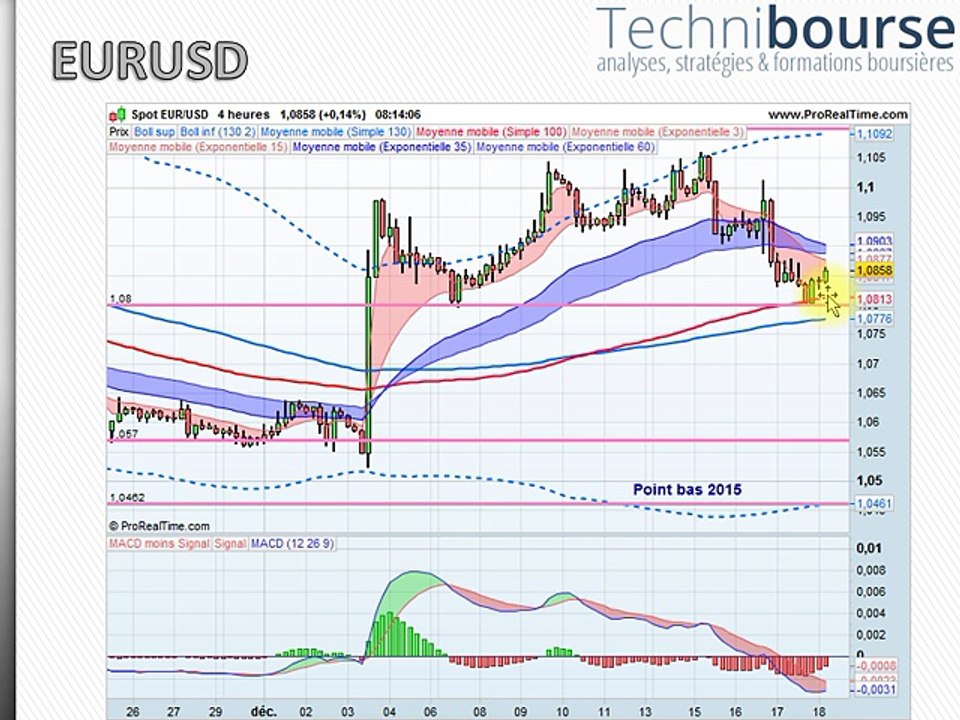 EURUSD 18/12/15
