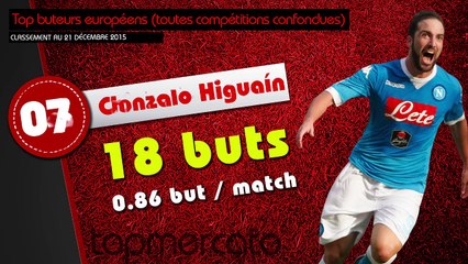 Le top 10 buteurs européens au 21 décembre
