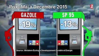 Prix du carburant : le gazole à son plus bas niveau depuis 2009