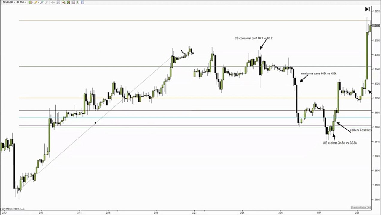 Forex Trading Technical Analysis - EURUSD - 5 j...