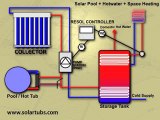 Solar Pool Heating with integrated solar hot water and solar space heating