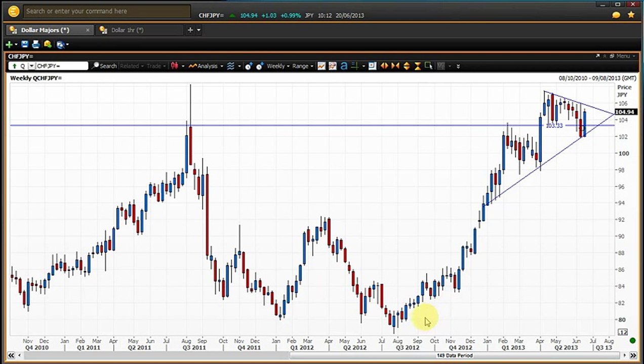 CHFJPY ready for technical takeoff