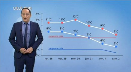 Météo semaine prochaine : toujours la douceur ?