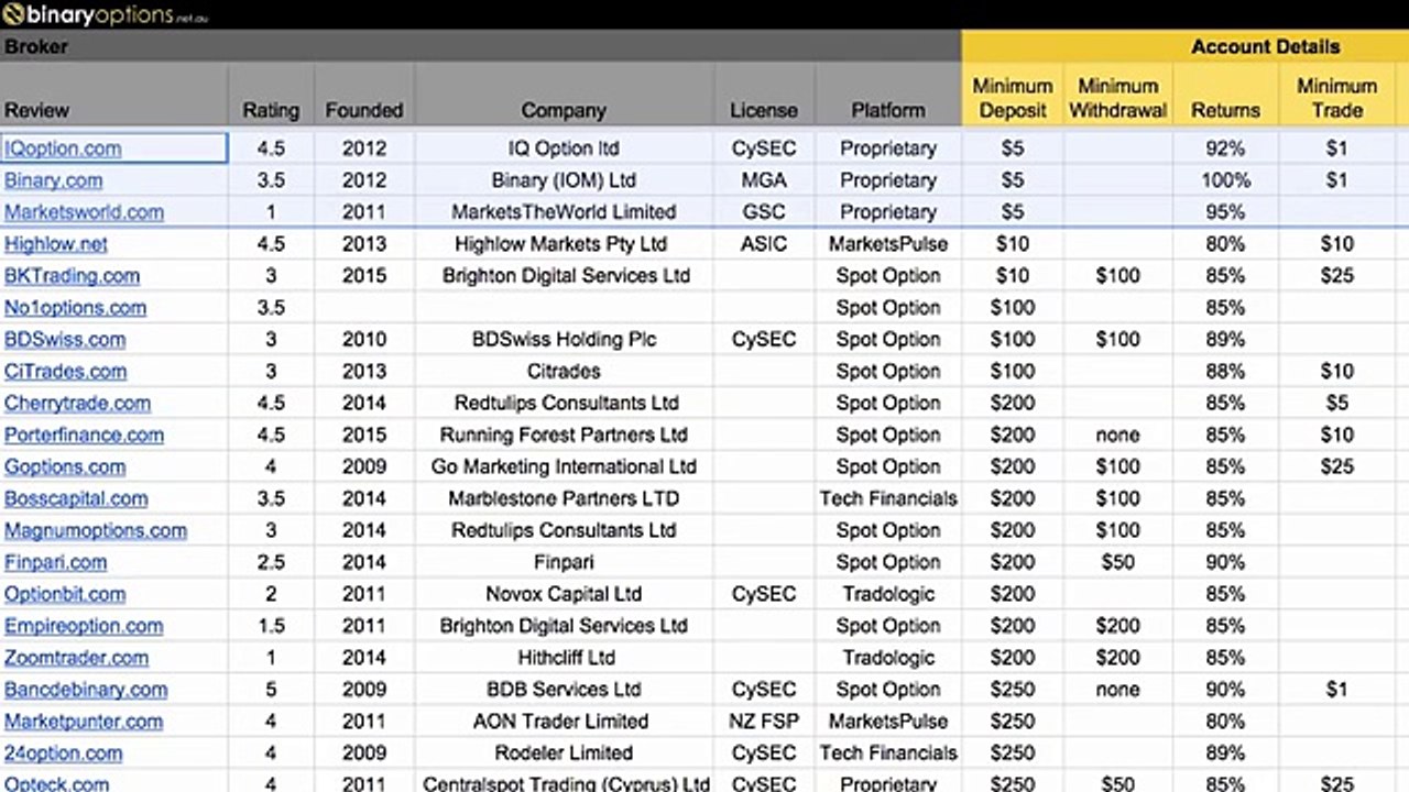 Low Deposit Binary Options Brokers for 2016 ($5 - $100)