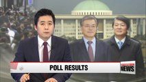 Gallup survey shows 41％ of respondents prefer Ahn； 33％ choose Ahn as next presid
