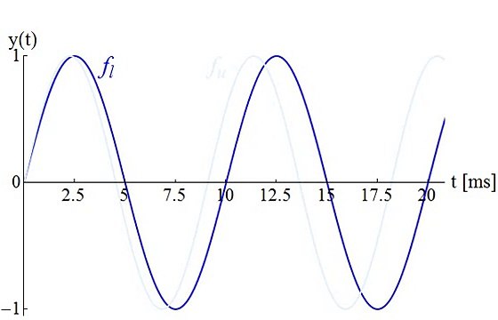 Beats between two tones of frequencies 100 Hz and 110 Hz