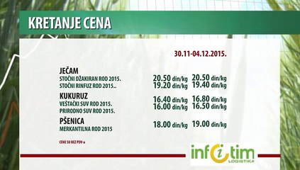 Kretanje cena poljoprivrednih proizvoda za period 30.11-04.12.2015.